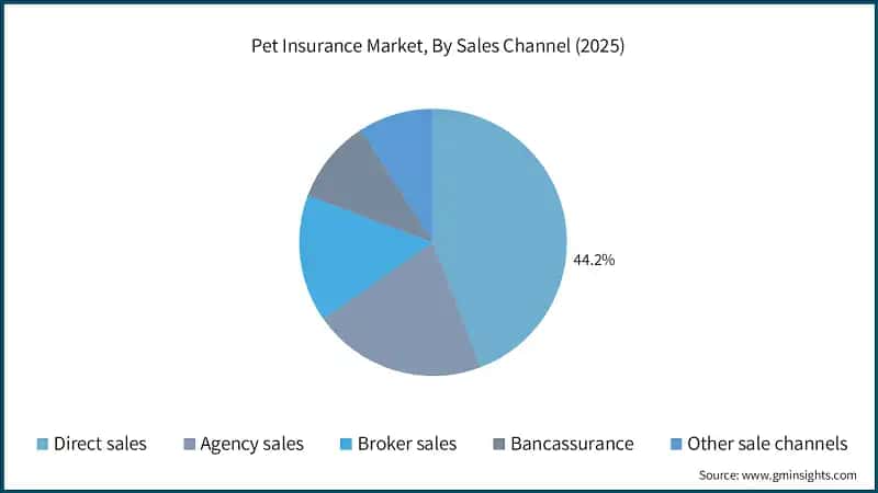 Pet Insurance Market, By Sales Channel (2025)