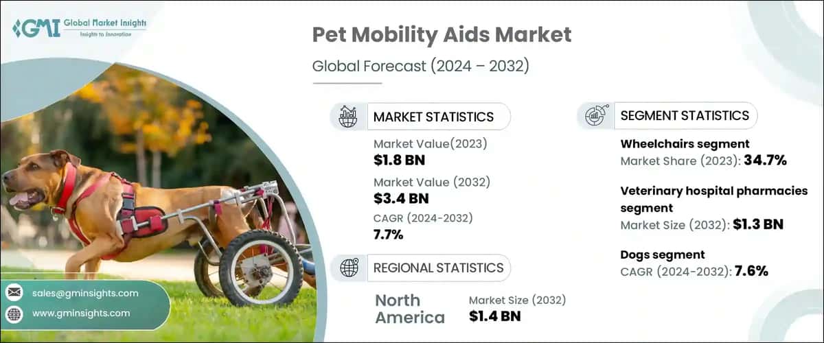 Pet Mobility Aids Market