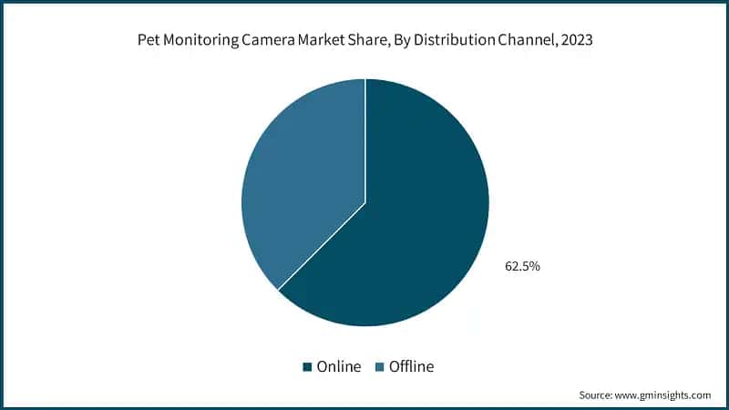 Pet Monitoring Camera Market Share, By Distribution Channel, 2023