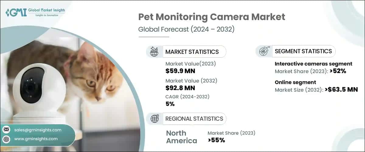 Pet Monitoring Camera Market