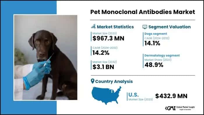 Pet Monoclonal Antibodies Market