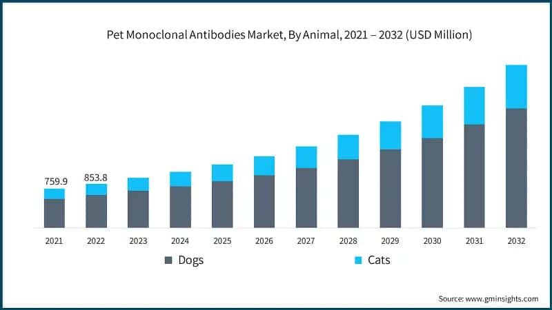 Pet Monoclonal Antibodies Market, By Animal, 2021 – 2032 (USD Million)