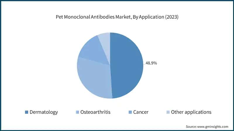  Pet Monoclonal Antibodies Market, By Application (2023)