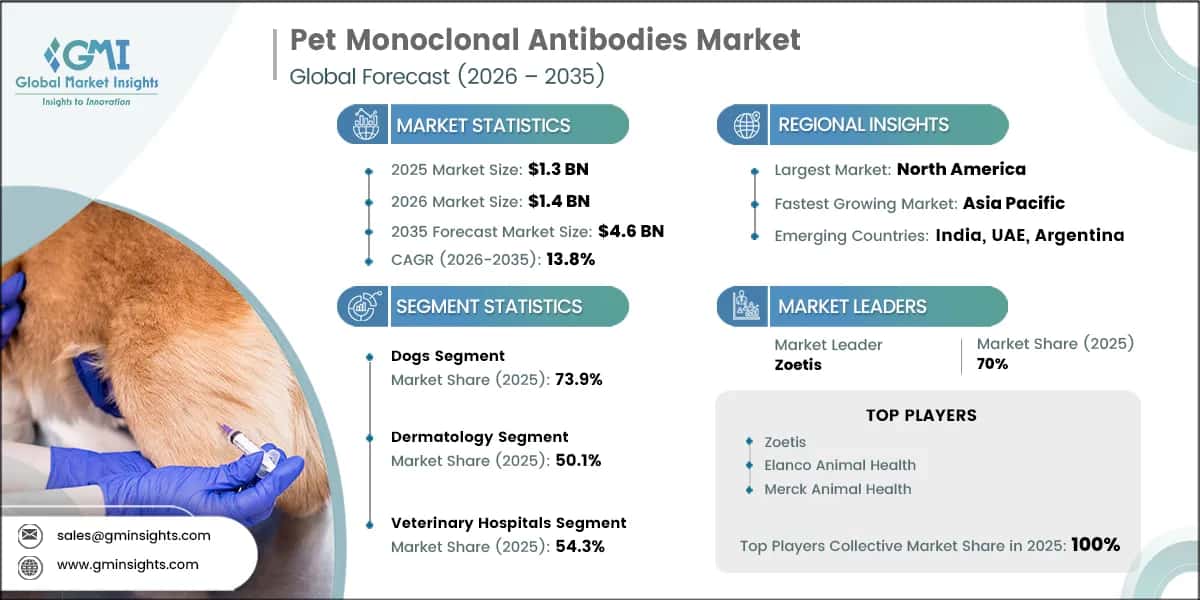 Pet Monoclonal Antibodies Market Research Report