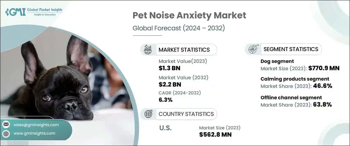 Pet Noise Anxiety Market