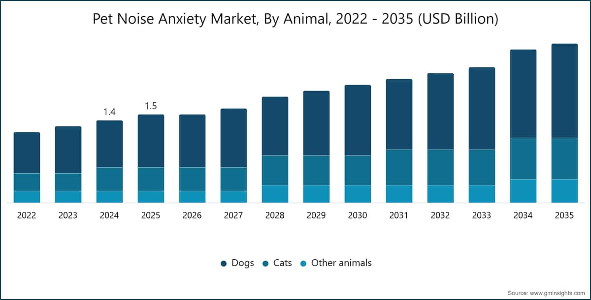 Pet Noise Anxiety Market, By Animal, 2022 - 2035 (USD Billion)