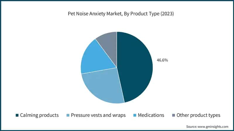 Pet Noise Anxiety Market, By Product Type (2023)