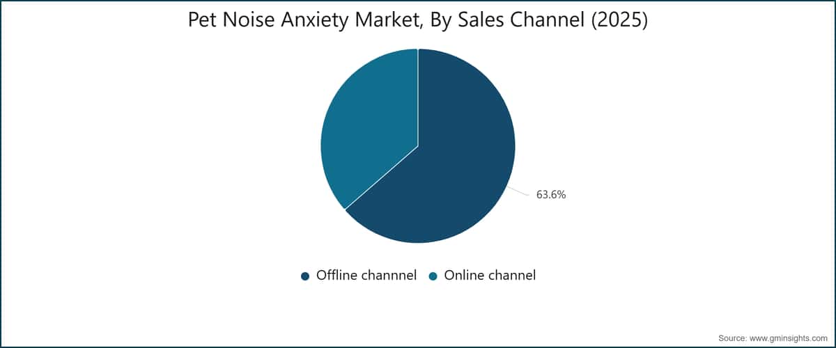 Pet Noise Anxiety Market, By Sales Channel (2025)