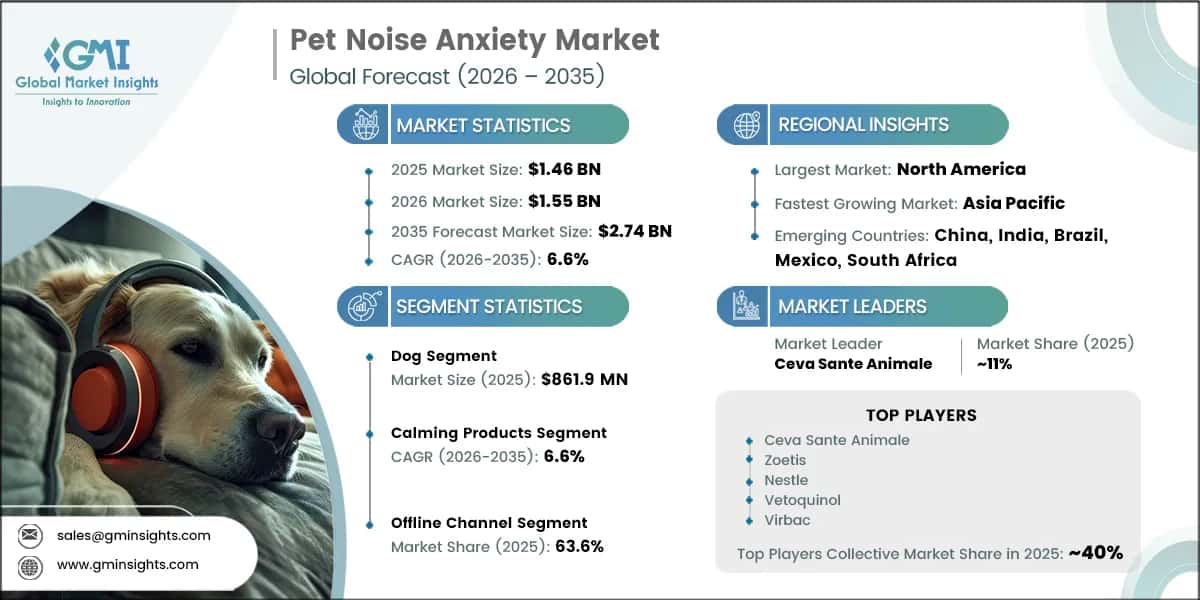 Pet Noise Anxiety Market Research Report