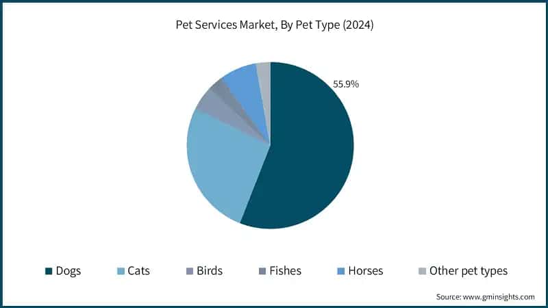 Pet Services Market, By Pet Type (2024)