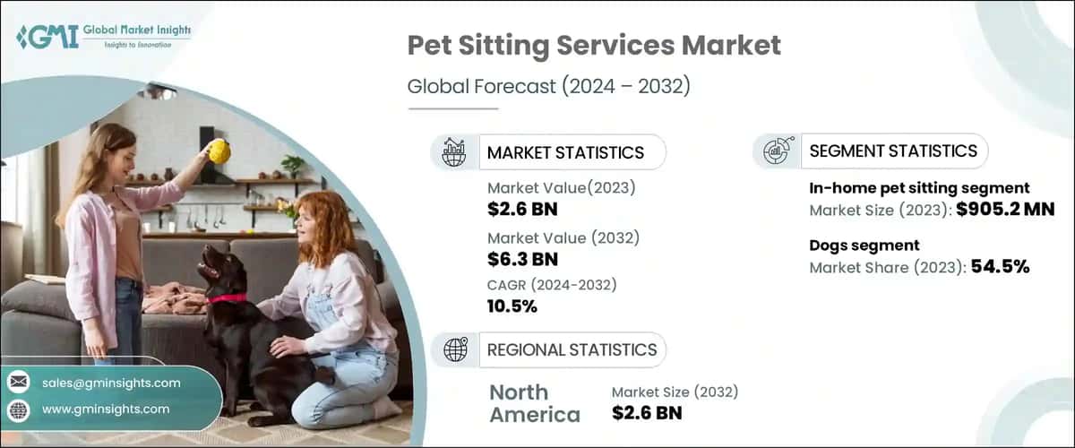 Pet Sitting Services Market