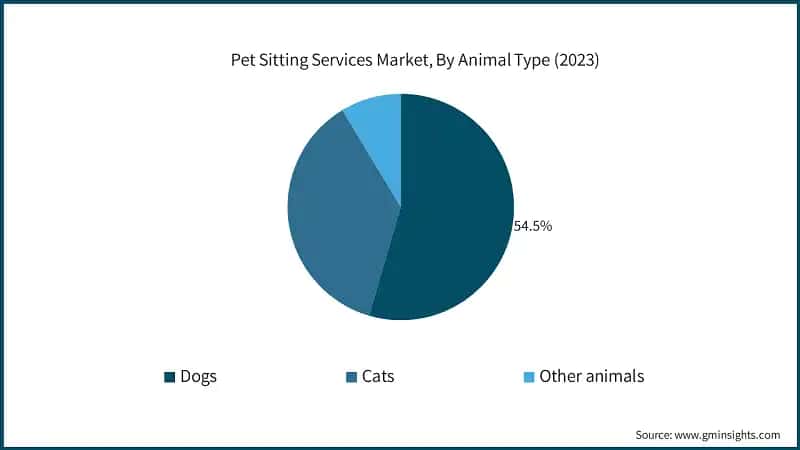 Pet Sitting Services Market, By Animal Type (2023)