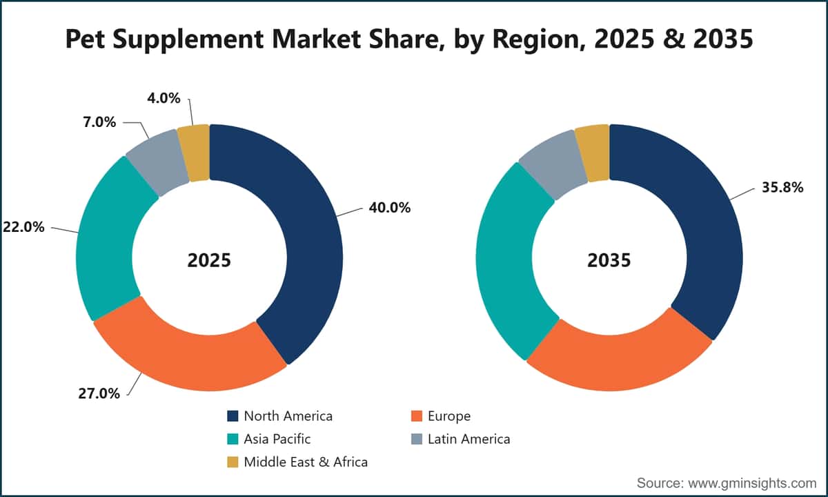按地区划分的宠物补充剂市场份额，2025年和2035年