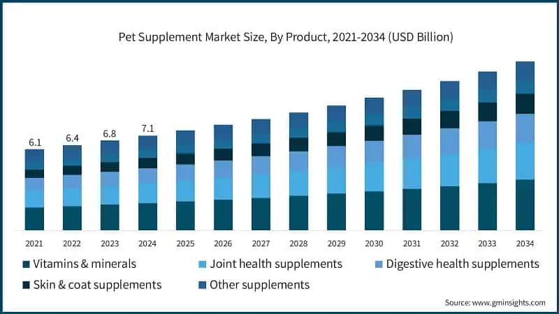 Pet Supplement Market Size, By Product, 2021-2034 (USD Billion)
