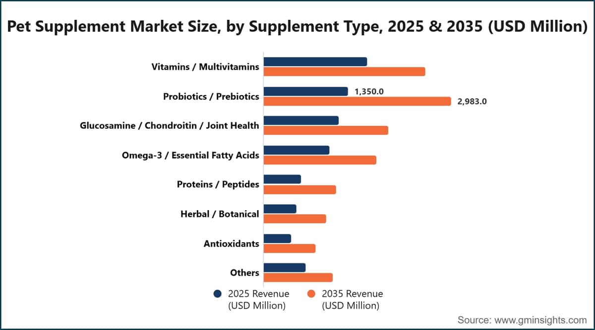 宠物补充剂市场规模，按补充剂类型划分，2025年和2035年（百万美元）