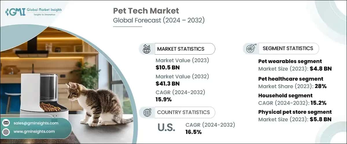 Pet Tech Market