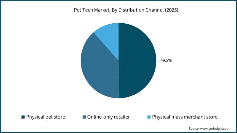 Pet Tech Market, By Distribution Channel (2025)