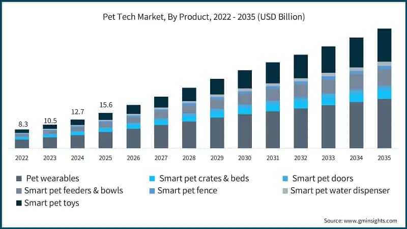 Pet Tech Market, By Product, 2022 - 2035 (USD Billion)