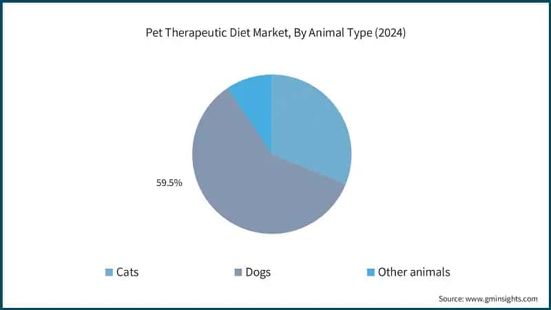 Pet Therapeutic Diet Market, By Animal Type (2024)