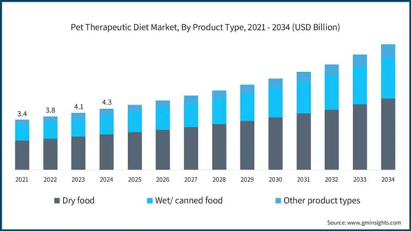 Рынок терапевтических диет для домашних животных, по типу продукта, 2021 - 2034 (млрд долл. США)
