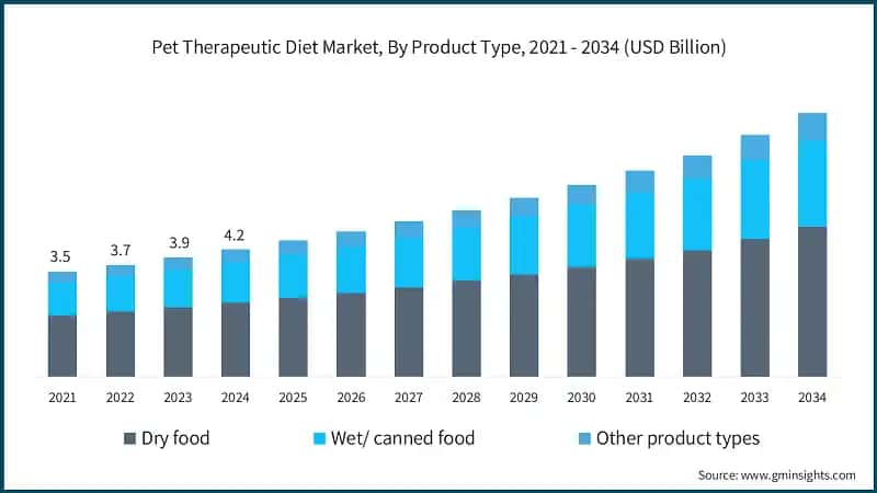 Pet Therapeutic Diet Market, By Product Type, 2021 - 2034 (USD Billion)