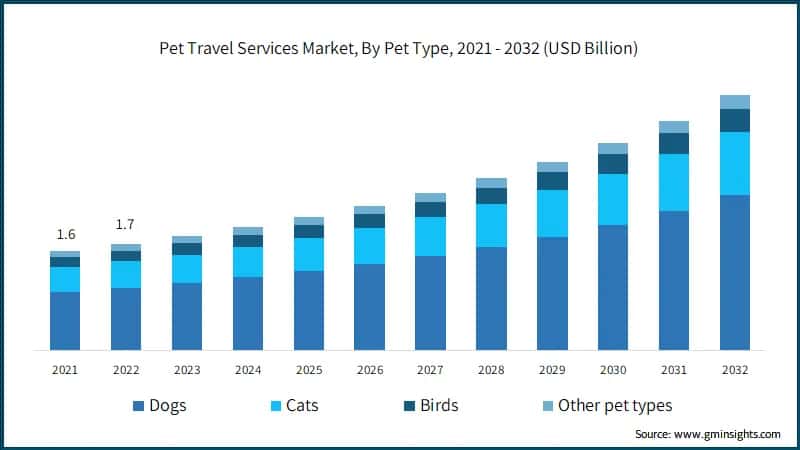 Pet Travel Services Market, By Pet Type, 2021 - 2032 (USD Billion)
