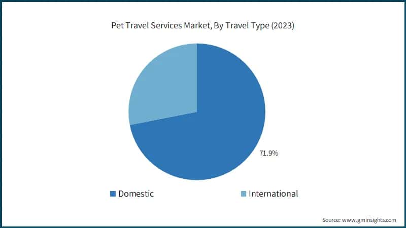 Pet Travel Services Market, By Travel Type (2023)
