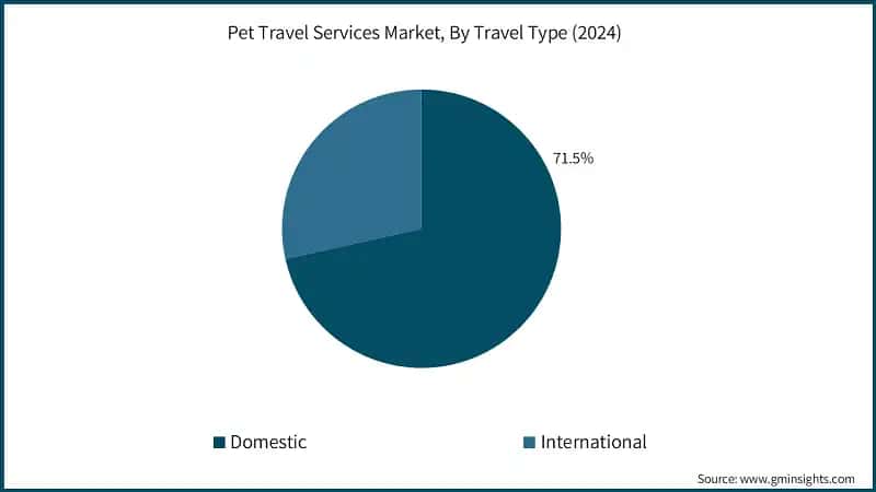 Pet Travel Services Market, By Travel Type (2024)