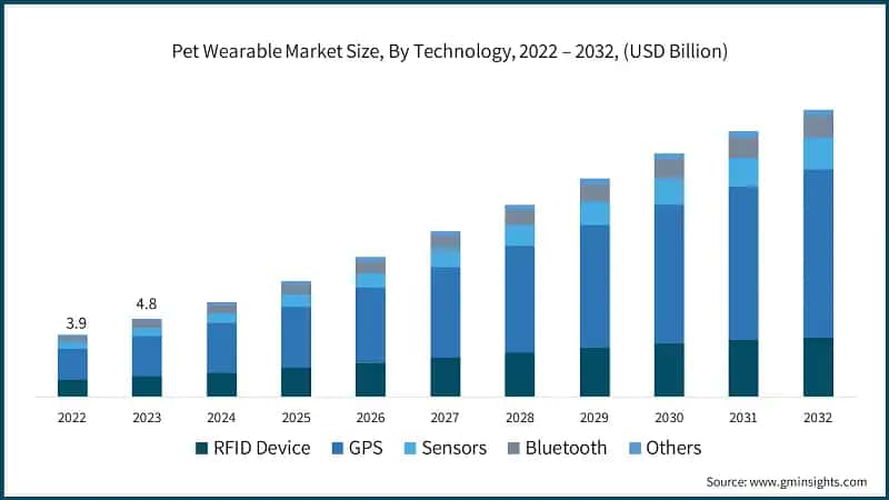 Pet Wearable Market Size, By Technology, 2022 – 2032, (USD Billion)