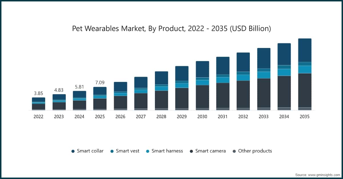 Pet Wearables Market, By Product, 2022 - 2035 (USD Billion)