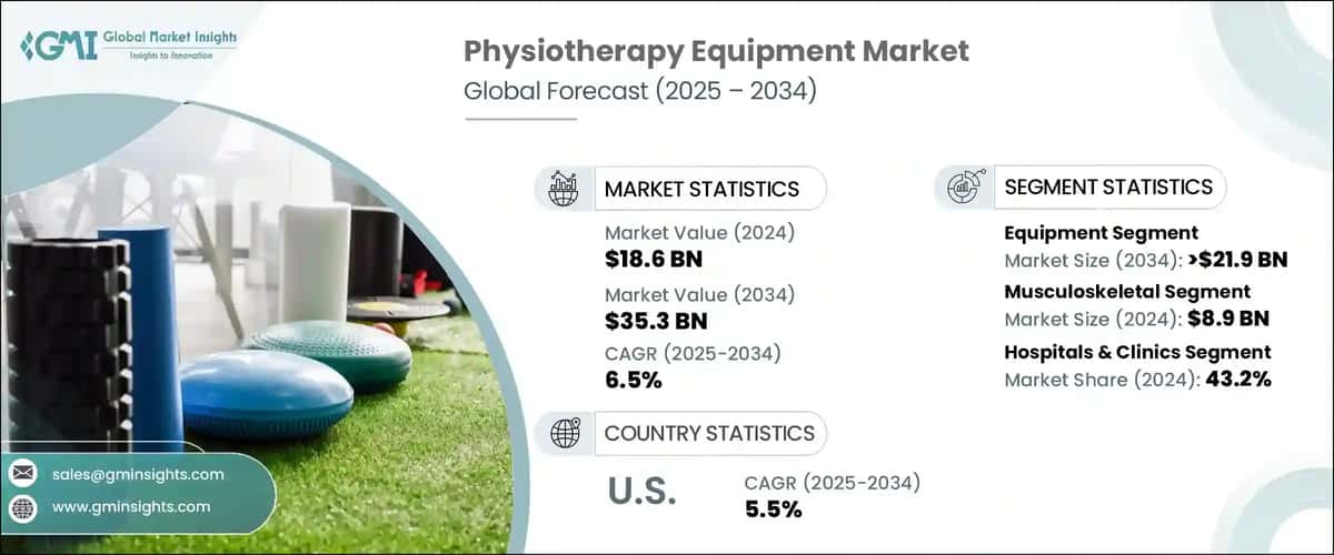 Physiotherapy Equipment Market