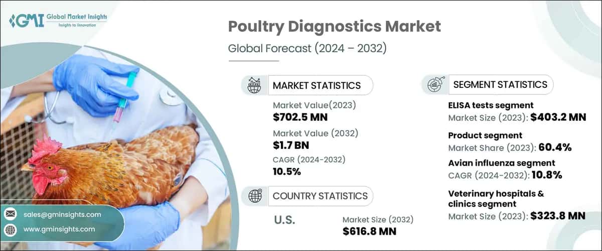 Poultry Diagnostics Market