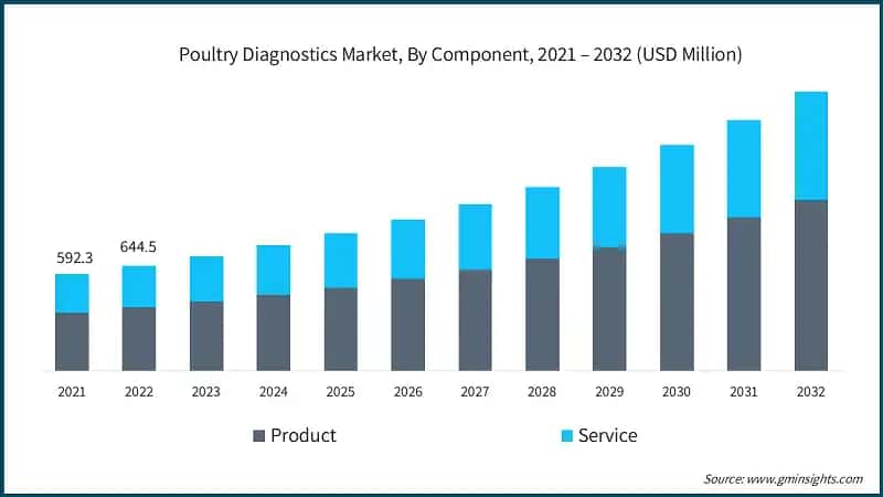Poultry Diagnostics Market, By Component, 2021 – 2032 (USD Million)