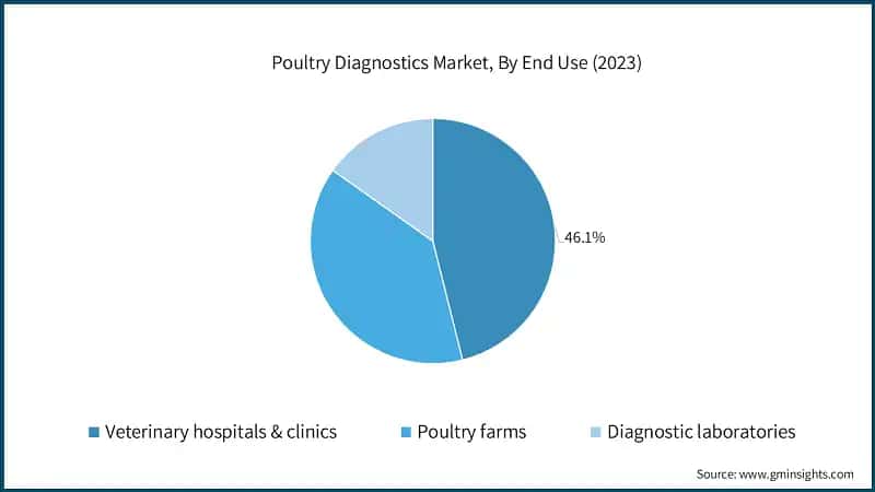 Poultry Diagnostics Market, By End Use (2023)