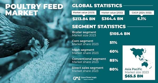 Poultry Feed Market