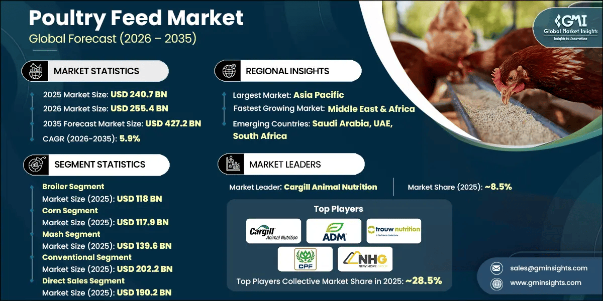 Poultry Feed Market Research Report