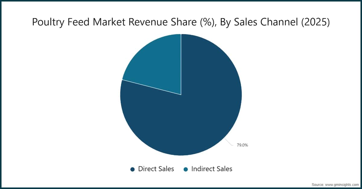 Poultry Feed Market Revenue Share (%), By Sales Channel (2025)