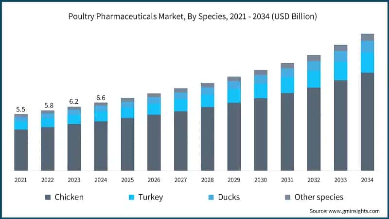 Poultry Pharmaceuticals Market, By Species, 2021 - 2034 (USD Billion)
