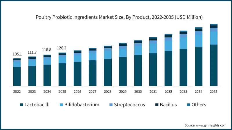 Poultry Probiotic Ingredients Market Size, By Product, 2022-2035 (USD Million)