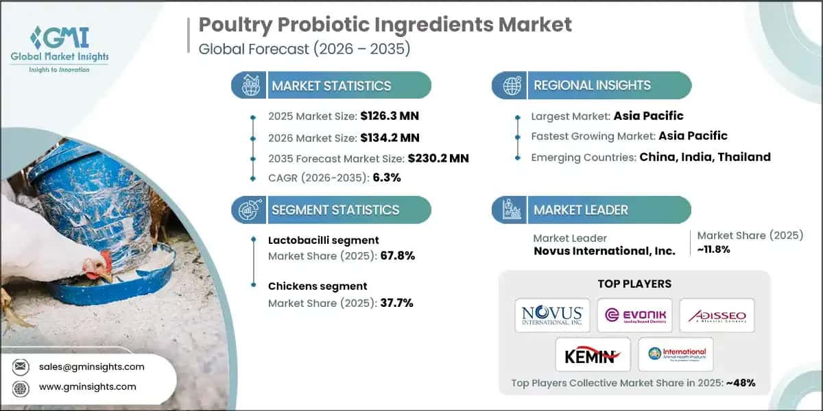 Poultry Probiotic Ingredients Market