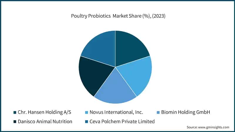 Poultry Probiotics&nbsp; Market Share, (2023)