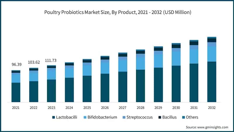 Poultry Probiotics Market Size, By Product, 2021 - 2032 (USD Million)