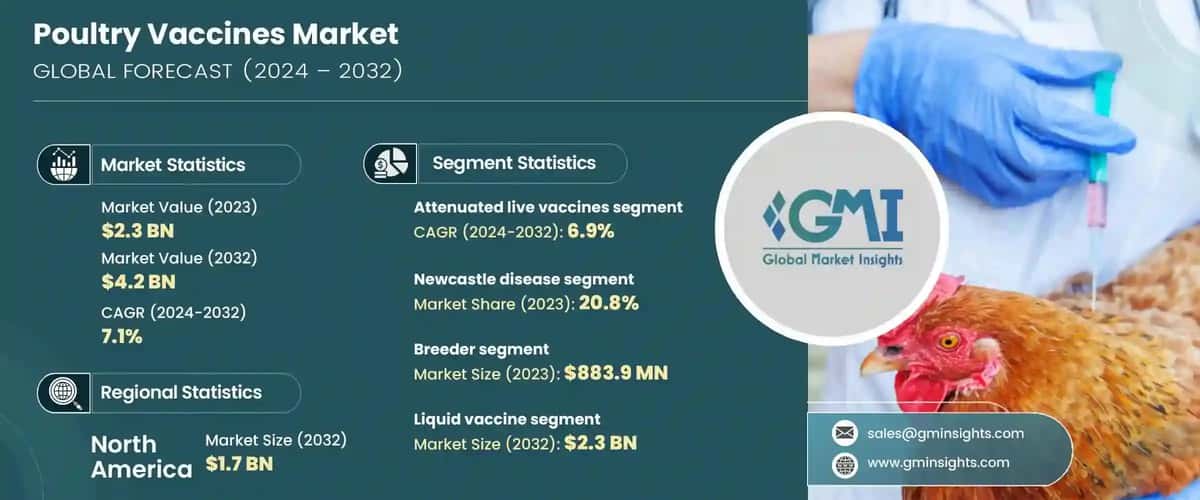 Poultry Vaccines Market