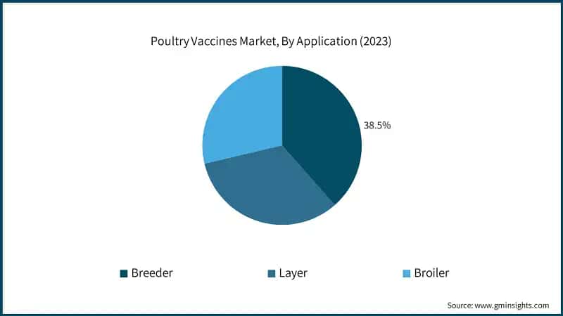 Poultry Vaccines Market, By Application (2023)