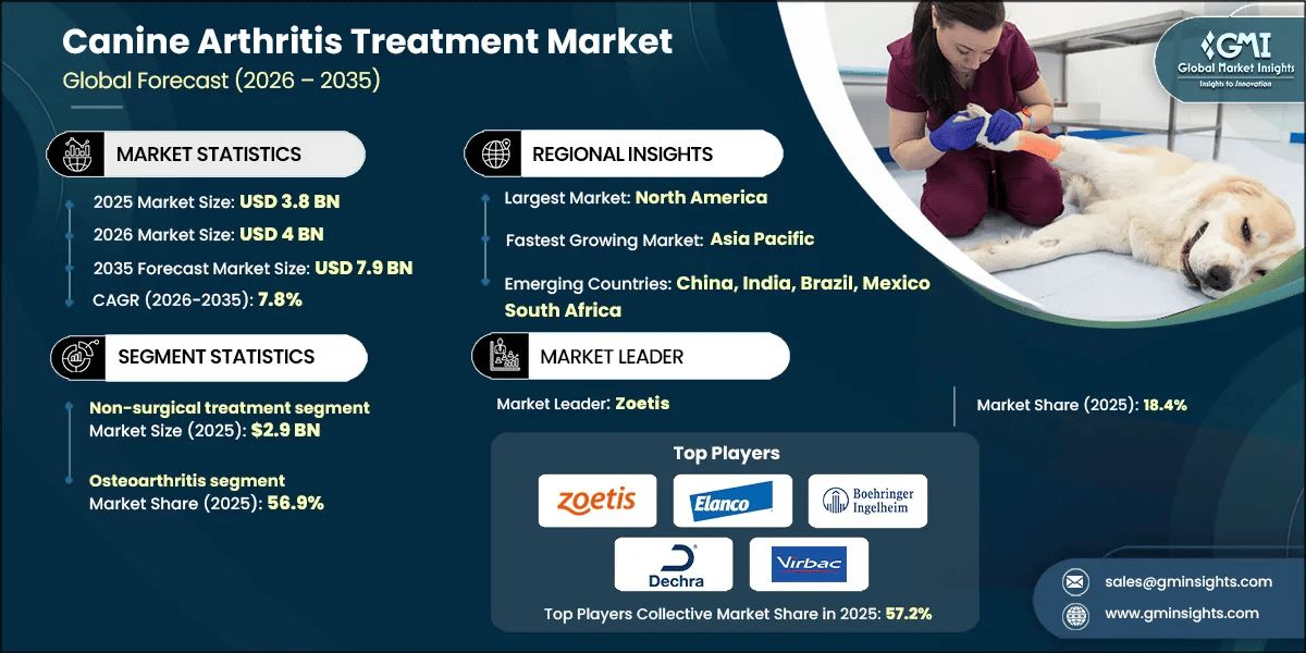 RD_Canine Arthritis Treatment Market
