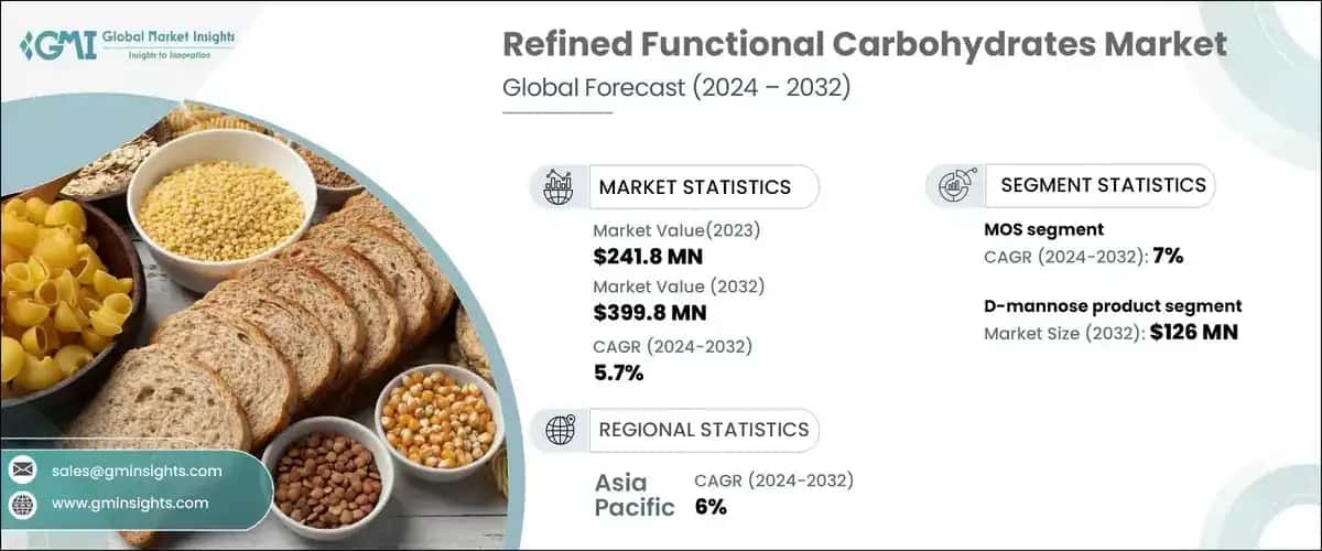 Refined Functional Carbohydrates Market