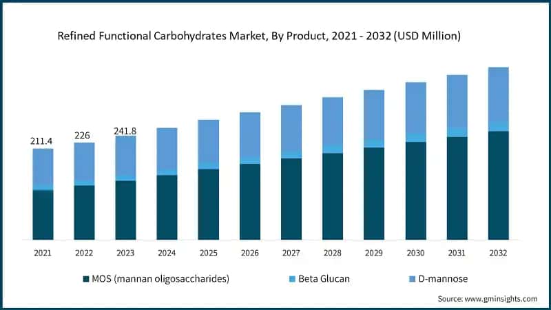 Refined Functional Carbohydrates Market, By Product, 2021 - 2032 (USD Million)