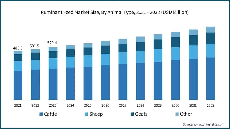 Ruminant Feed Market Size, By Animal Type, 2021 - 2032 (USD Million)