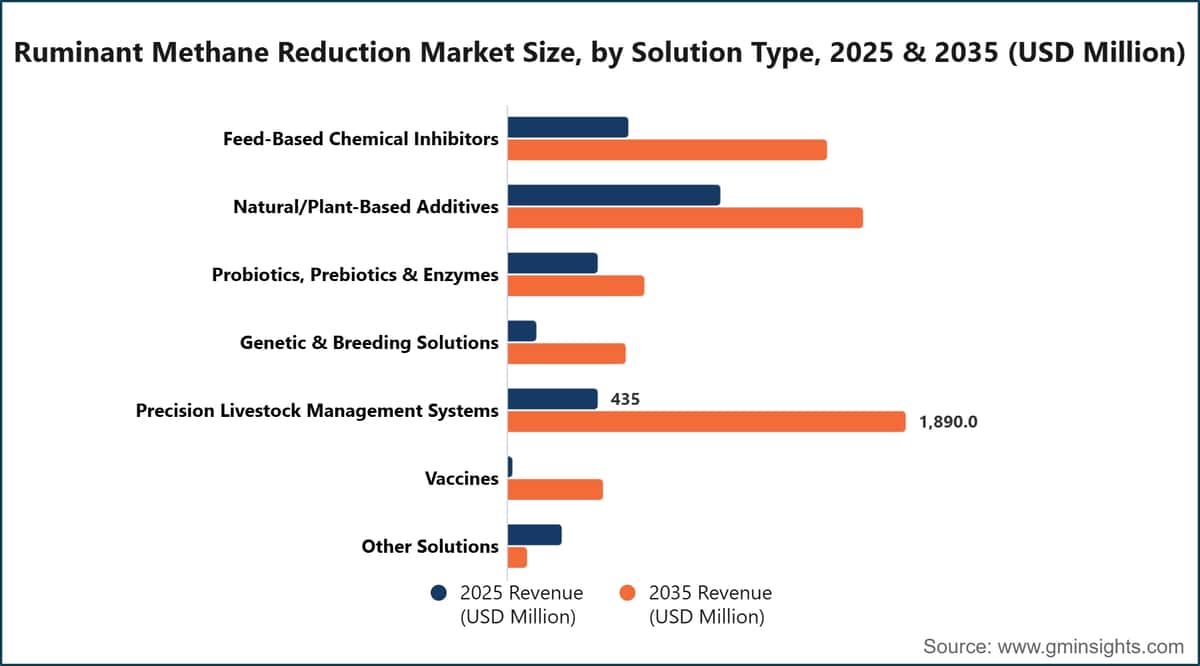 Dimensione del mercato della riduzione del metano nei ruminanti, per tipo di soluzione, 2025 e 2035 (milioni di dollari statunitensi)