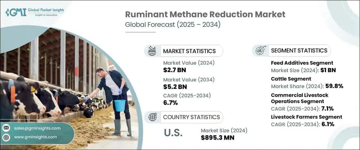 Ruminant Methane Reduction Market